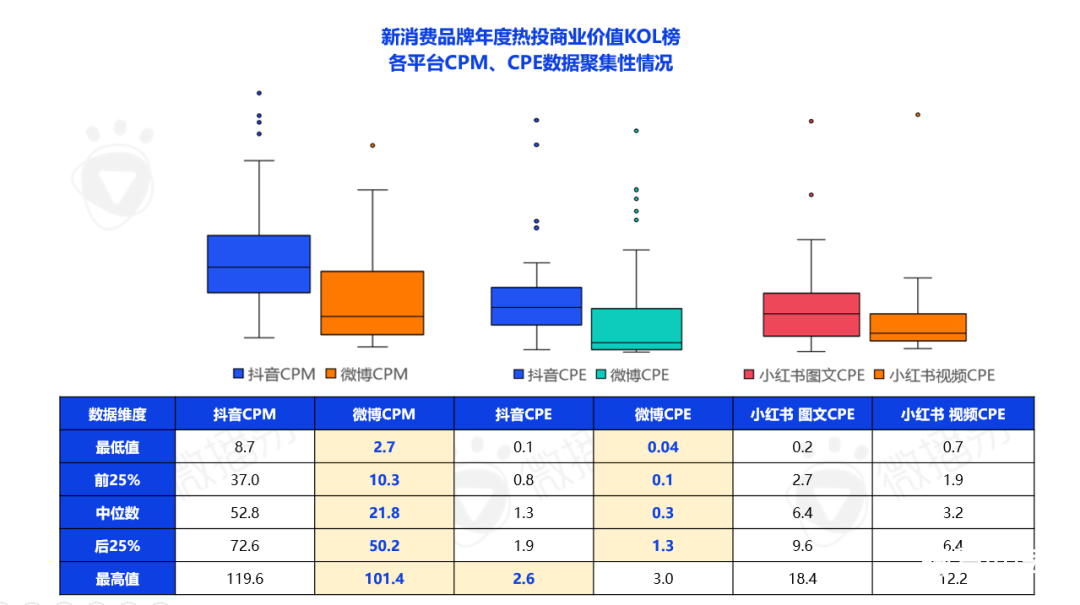 022新消費(fèi)品牌KOL營銷秘笈"