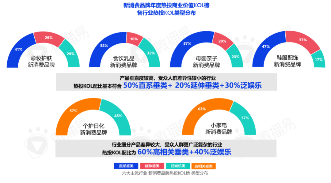 022新消費(fèi)品牌KOL營銷秘笈"